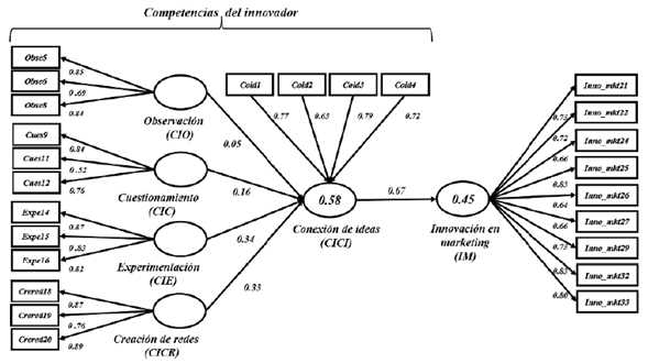 Modelo estructural de competencias del innovador e innovación en marketing