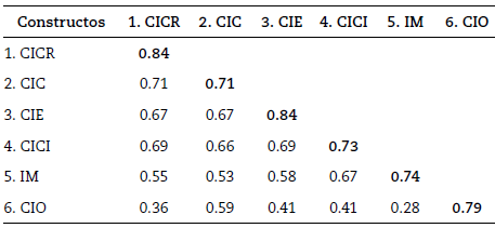 Prueba de validez discriminante de constructos con el criterio de Fornell-Larcker