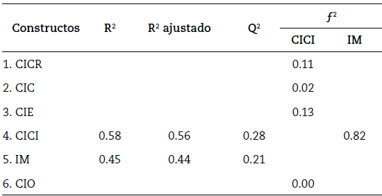 Validación del modelo estructural
