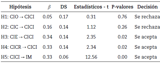 Validación de hipótesis