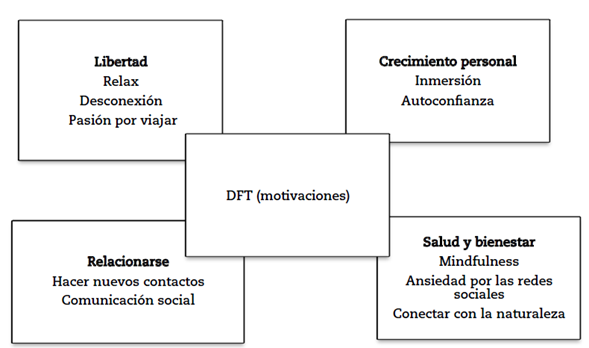 Esquema adaptado del modelo DFT de Egger et al. (2020)