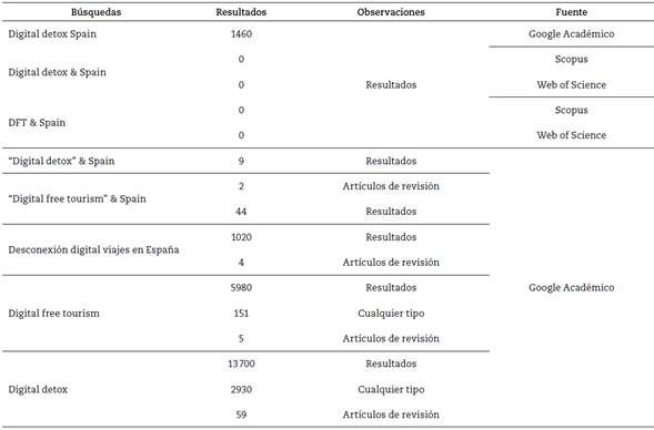 Revisión de la literatura sobre DFT
