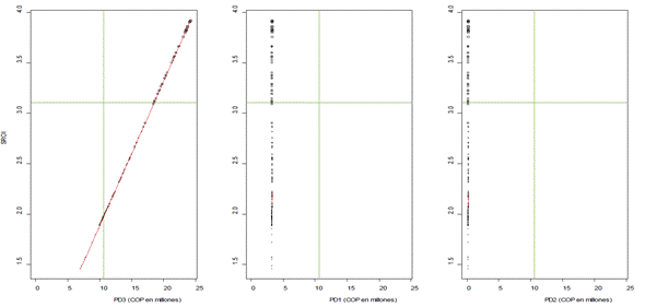 An&aacute;lisis de sensibilidad para el SROI del establecimiento de parcelas demostrativas (SROIPD) con los cambios PD3 (proyecci&oacute;n de ingresos por 20 a&ntilde;os), PD1 (suministro de capital) y PD2 (nuevos conocimientos).