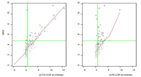 An&aacute;lisis de sensibilidad para el SROI del acompa&ntilde;amiento t&eacute;cnico (SROIAcT) con los cambios AcT18 (aumento de la producci&oacute;n de cacao) y AcT6 (podas con aplicaci&oacute;n de cicatrizante, control de arvenses y recaba de canales).