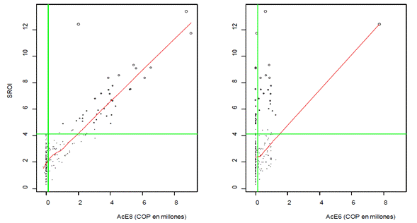 An&aacute;lisis de sensibilidad para el SROI del acompa&ntilde;amiento empresarial (SROIAcE) con los cambios AcE8 (producci&oacute;n de cacao por encima del punto de equilibrio) y AcE6 (conocimiento de ingresos, costos y gastos mensuales).