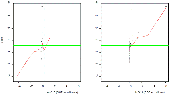 An&aacute;lisis de sensibilidad para el SROI del acompa&ntilde;amiento social (SROIAcS) con los cambios que AcS10 (satisfacci&oacute;n de necesidades b&aacute;sicas y sociales) y AcS11 (satisfacci&oacute;n de necesidades b&aacute;sicas, sociales y de reconocimiento).