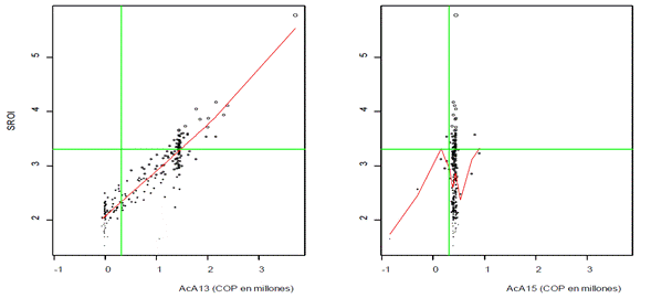 An&aacute;lisis de sensibilidad para el SROI del acompa&ntilde;amiento ambiental (SROIAcA) con los cambios AcA13 (inicio de pr&aacute;cticas de conservaci&oacute;n de suelos) y AcA15 (actividades para la protecci&oacute;n de las fuentes de agua).