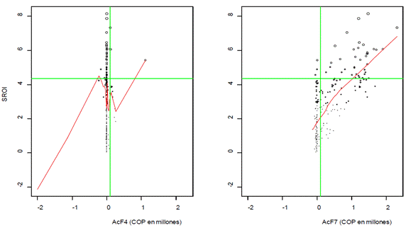 An&aacute;lisis de sensibilidad para el SROI del acompa&ntilde;amiento familiar (SROIAcF) con los cambios AcF4 (acuerdos informales para la sucesi&oacute;n del sistema productivo) y AcF7 (ejecuci&oacute;n del protocolo familiar de sucesi&oacute;n)