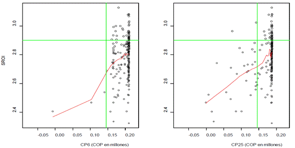 An&aacute;lisis de sensibilidad para el SROI de la actividad de capacitaciones (SROICP) con los cambios CP6 (definici&oacute;n de actividades y procesos para alcanzar la finca so&ntilde;ada) y CP25 (comprensi&oacute;n del proceso de elaboraci&oacute;n de una matriz Dofa).