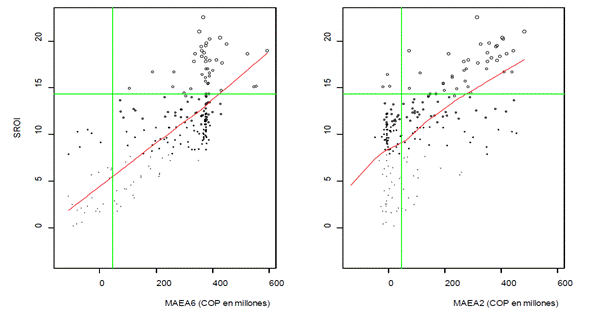 An&aacute;lisis de sensibilidad para el SROI del Modelo Antropog&oacute;gico de Extensi&oacute;n Agropecuaria (SROIMAEA) con los cambios MAEA6 (proyecci&oacute;n de una aplicaci&oacute;n adicional del modelo) y MAEA2 (implementaci&oacute;n del modelo).