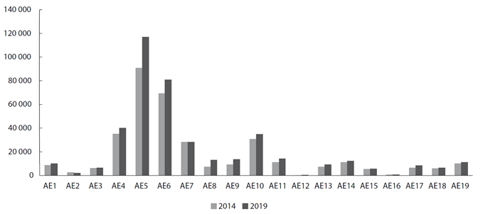 Comportamiento de las actividades econ&oacute;micas 2014 y 2019