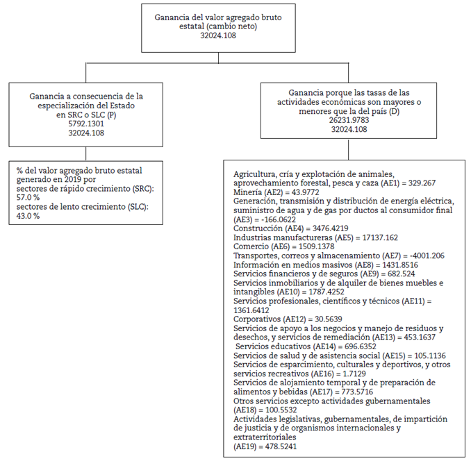 Resumen del cambio neto