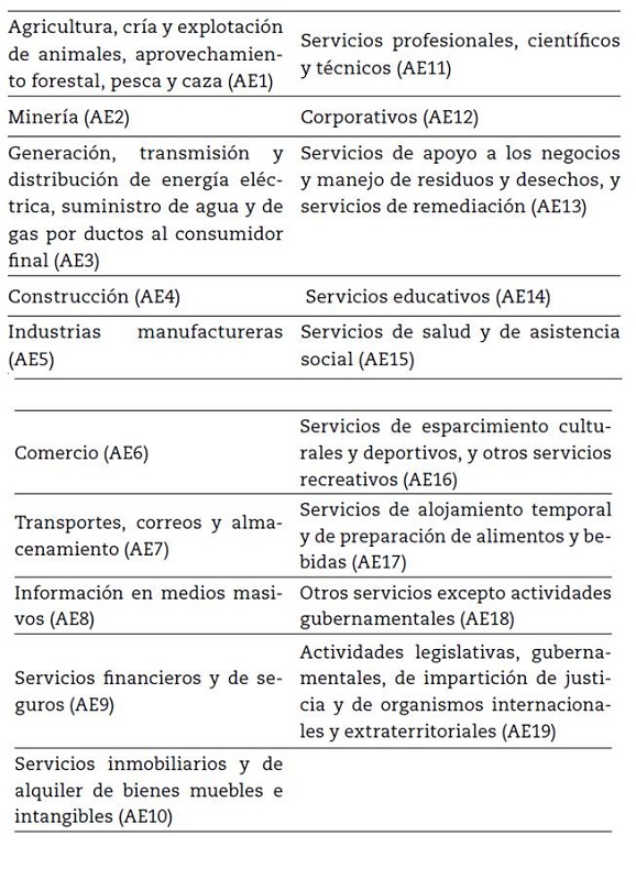 Actividades econ&oacute;micas