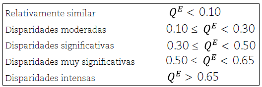 Clasificaci&oacute;n del Coeficiente de Diversificaci&oacute;n