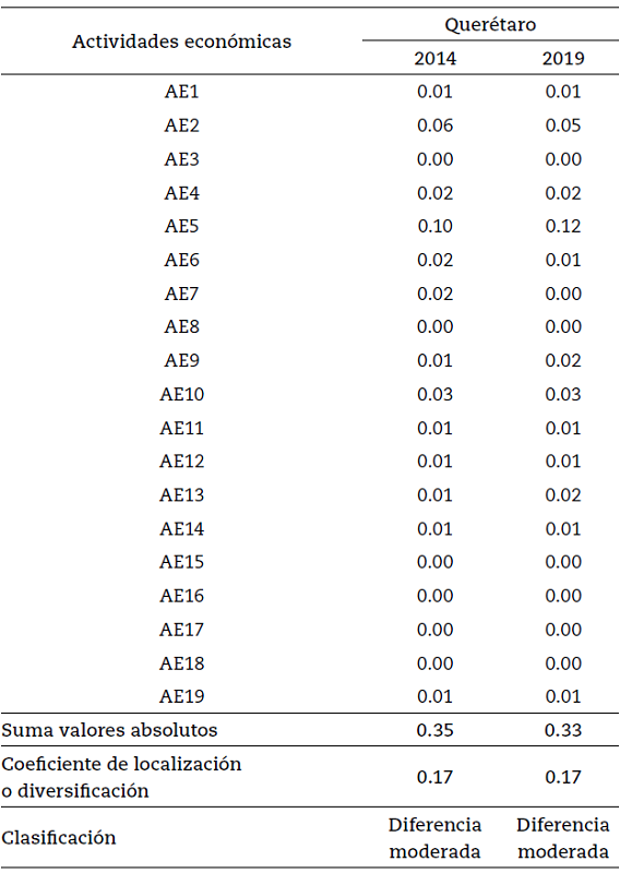 Coeficiente de diversificaci&oacute;n