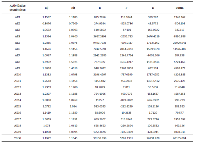 An&aacute;lisis Shift and Share (an&aacute;lisis diferencial estructural)