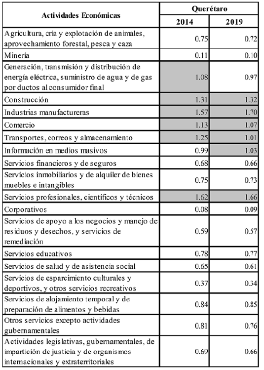 Coeficiente de especializaci&oacute;n externa