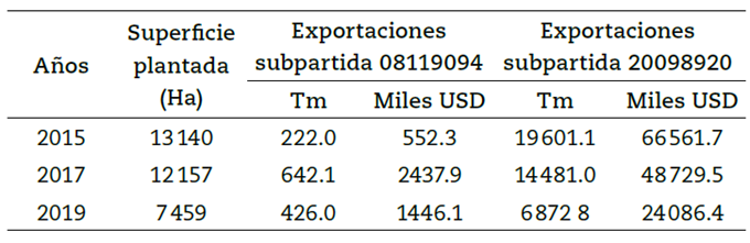 Superficie plantada y exportaciones de maracuyá y derivados: 2015-2019