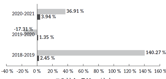 Variaci&oacute;n interanual cartera por vencer y morosidad microcr&eacute;dito provincia de Santa Elena, periodo 20182021