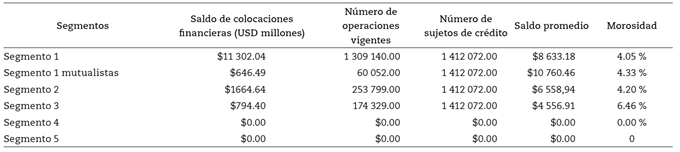 Colocaciones intermediaci&oacute;n financiera EPS al 31 de diciembre del 2021