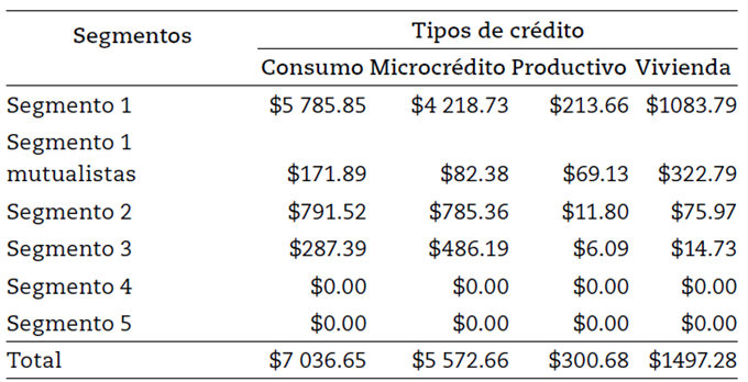 Saldos colocaciones entidades financieras por tipo de cr&eacute;dito al 31 dic 2021 (USD Millones)