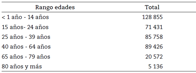 Distribuci&oacute;n por edades Provincia Santa Elena (proyecci&oacute;n poblacional 2020)