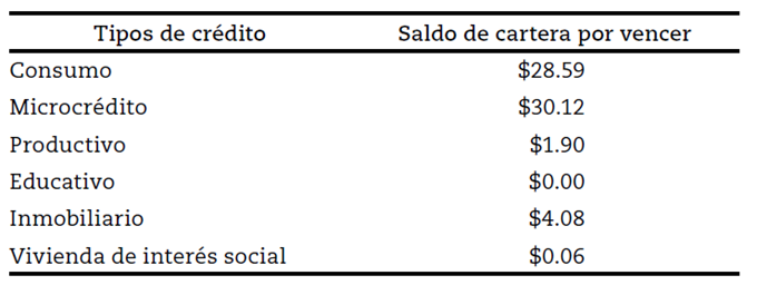 Saldos colocaciones entidades financieras por vencer al 31 de diciembre del 2021 segmento financiero EPS 1 (USD Millones)