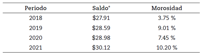 Evoluci&oacute;n saldo cartera por vencer y morosidad microcr&eacute;ditos segmento 1 periodo 2018-2021t