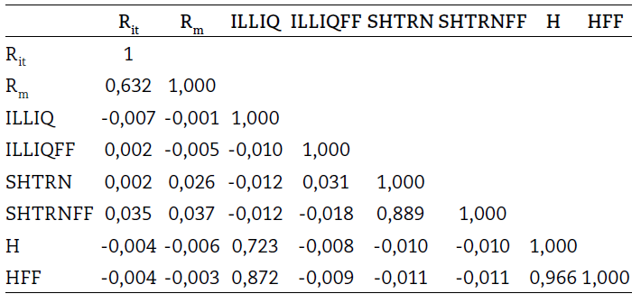 Correlation matrix