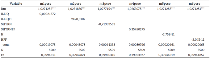 Results of regression panel data (PCSE), period 2010-2019