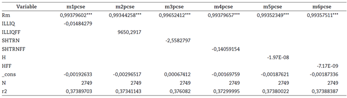 Results of regression panel data (PCSE), period 2010-2014