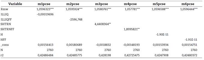 Results of regression panel data (PCSE), period 2015-2019