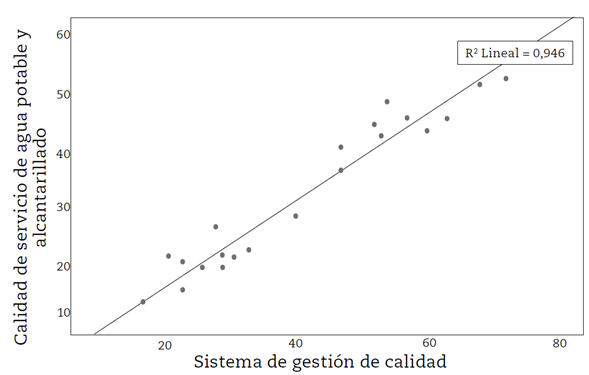 Correlación entre sistema de gestión de calidad y servicio de agua potable y alcantarillado.