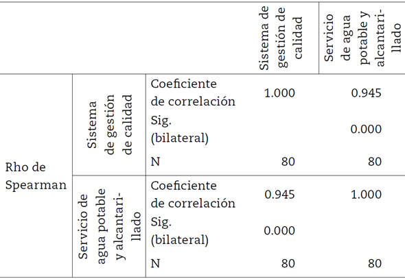 Correlación entre sistema de gestión de calidad y servicio de agua potable y alcantarillado