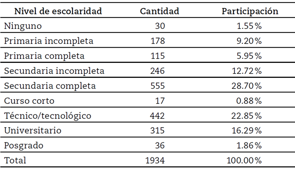 Nivel de escolaridad de las encuestadas