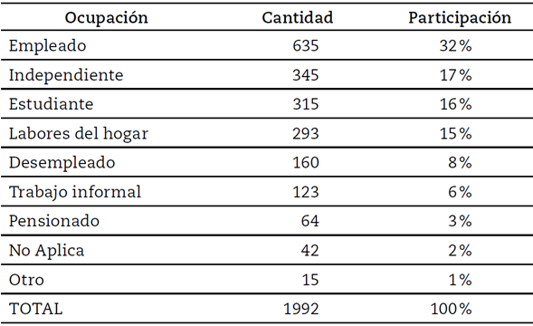 Ocupaci&oacute;n de las encuestadas