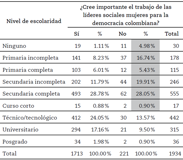 Cruce de variables: Nivel de escolaridad vs Importancia del trabajo de las l&iacute;deres sociales mujeres para la democracia colombiana