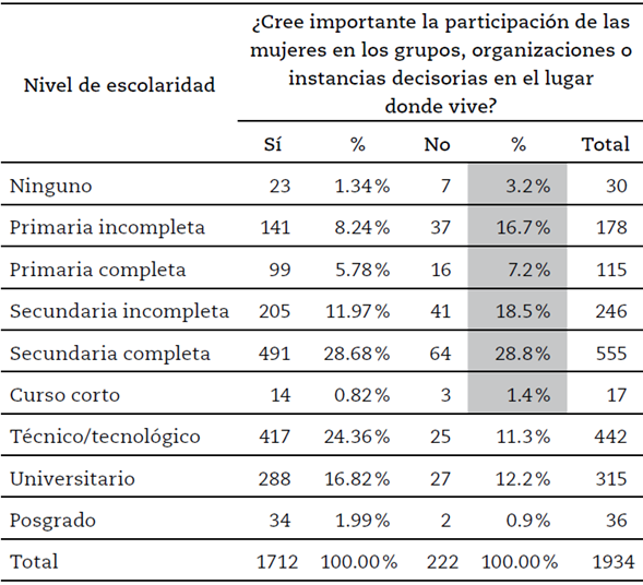 Cruce de variables: Nivel de escolaridad vs. Importancia de la participaci&oacute;n de las mujeres en los grupos, organizaciones o instancias decisorias en el lugar donde vive