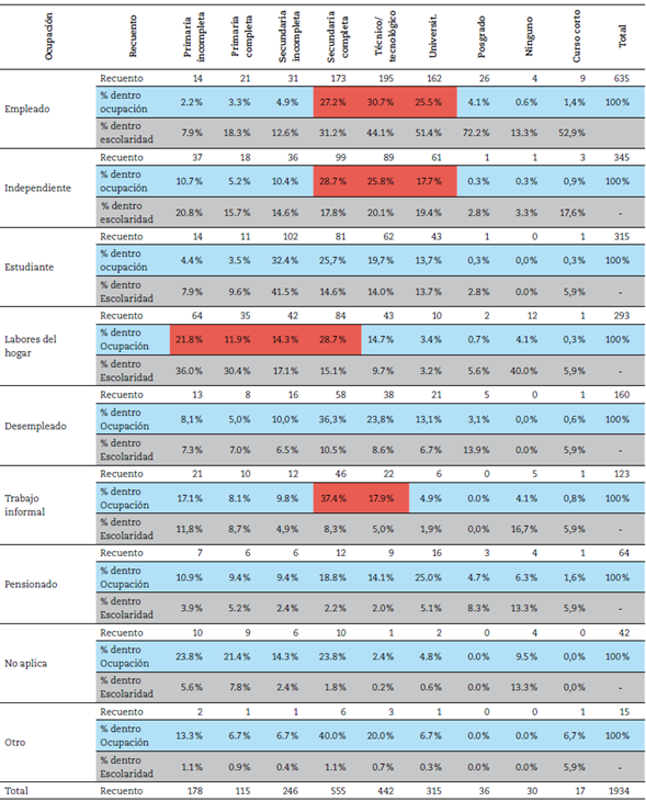 Cruce de variables: Ocupaci&oacute;n vs. Nivel de escolaridad