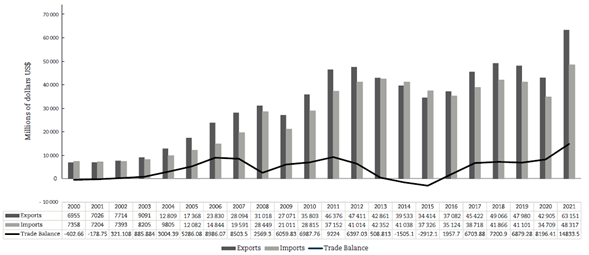 Trade balance of Peru 2000-2021 (million US$)