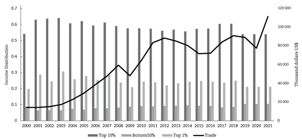 Income and Trade Distribution Peru 2000-2021
