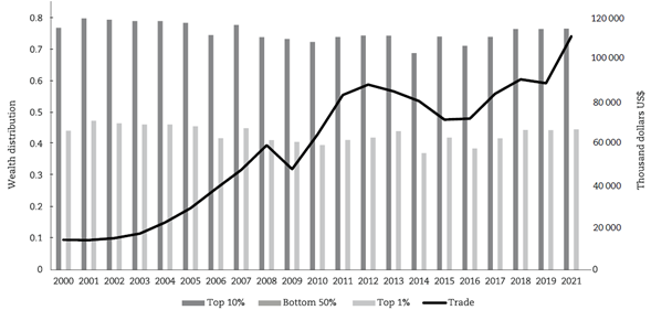Distribution of Wealth and Trade Peru 2000-2021