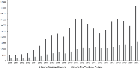 Peruvian exports to the world, FOB values (million US$)