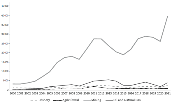 Exports by product group, FOB values (million US$) - Traditional products