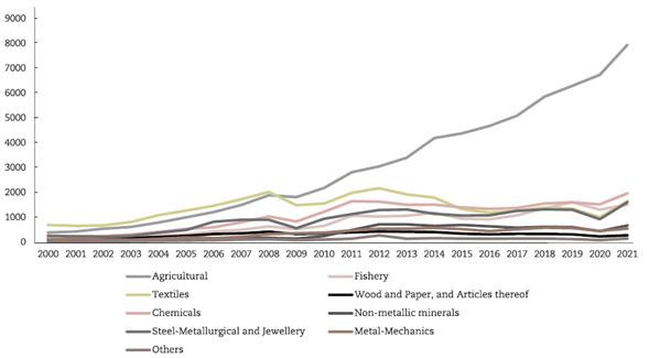 Exports by product group - FOB values (million US$) - Non-traditional products