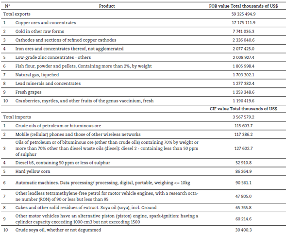 Main products exported and imported by Peru in 2021