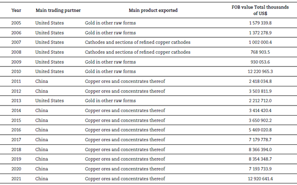 Main trading partner and product exported by Peru 2005-2021