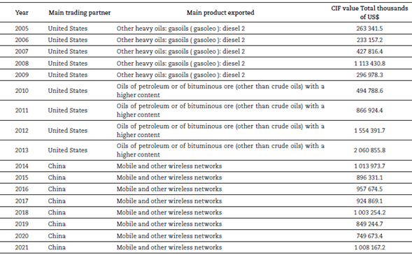 Main trading partner and product imported by Peru 2005-2021