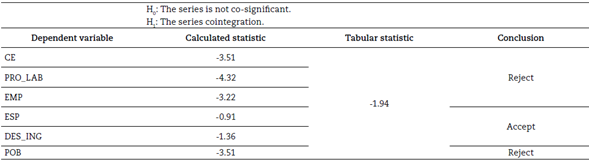 Cointegration (rounding to two decimals)