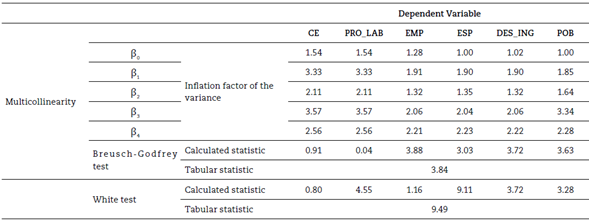 Econometric validation (rounding to two decimal places)